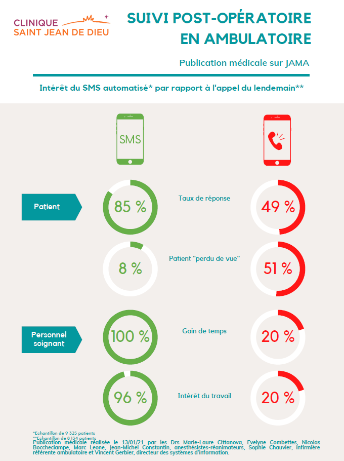 Publication médicale : suivi post-opératoire en ambulatoire